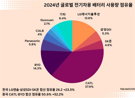 중국 약진에 韓 배터리 3사 점유율 하락세차세대 배터리 개발 총력전