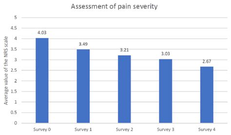 Pain severity assessment using the numeric rating scale (NRS ...