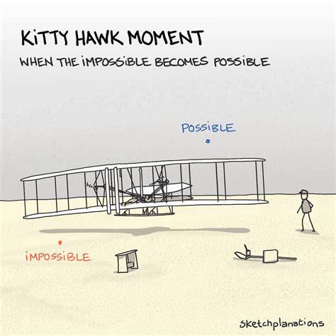 Kitty Hawk Moment Sketchplanations