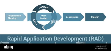 Desarrollo R Pido De Aplicaciones Metodolog A De Software Rad Esquema