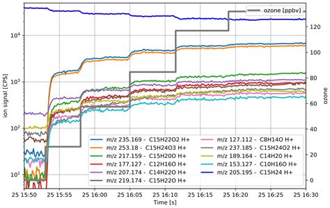 Amt First Eddy Covariance Flux Measurements Of Semi Volatile Organic