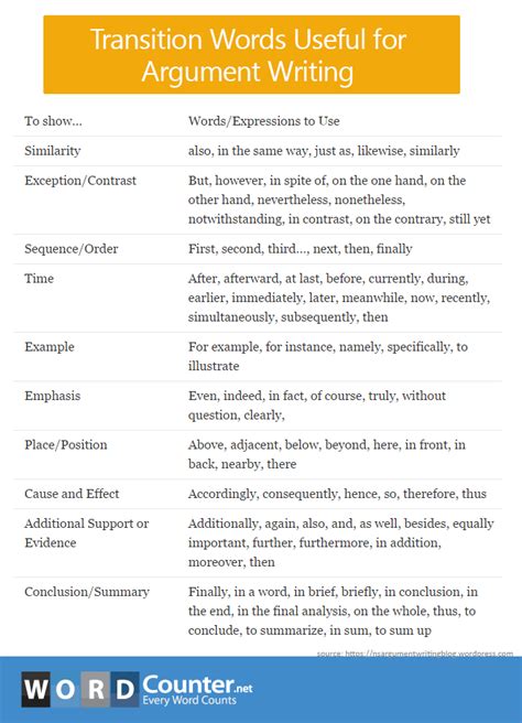 Transitions In Argumentative Essays