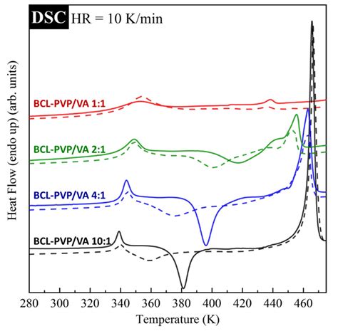 Dsc Thermograms Of Solid Dispersions Containing Bicalutamide And