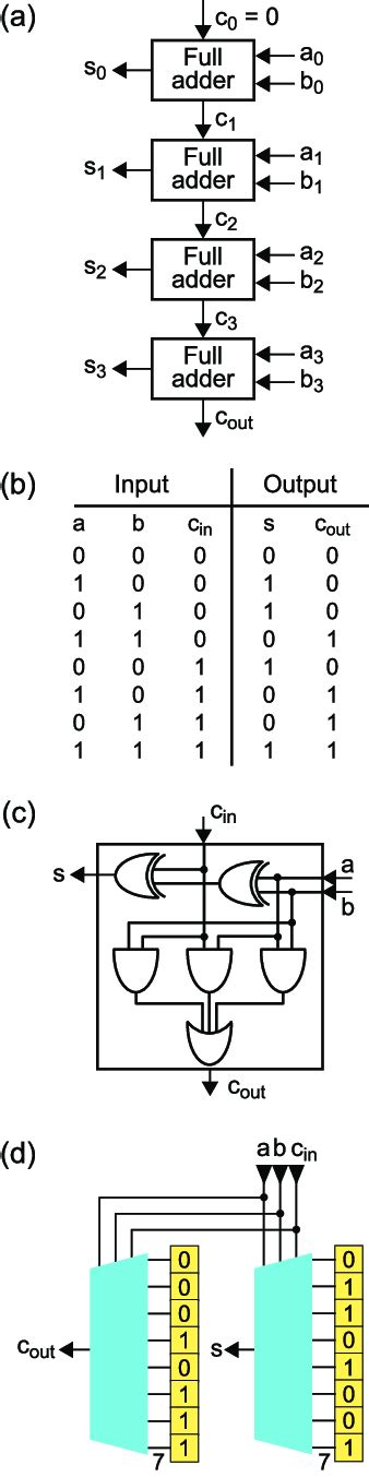 Ripple Carry Adder A The General Diagram B The Truth Table Of A