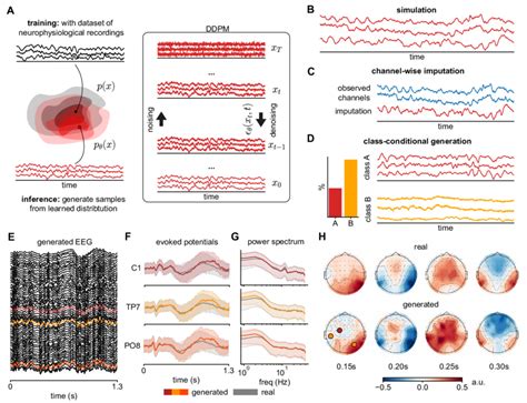 Overview Of Diffusion Models For Neurophysiological Recordings And