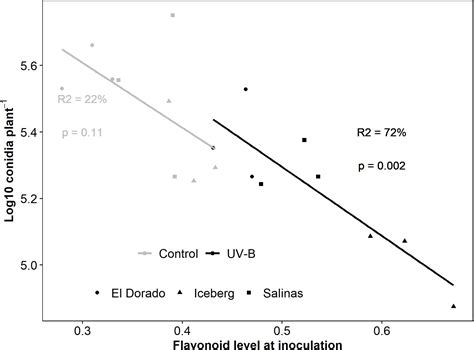 Frontiers UV B Induced Flavonoids Contribute To Reduced Biotrophic