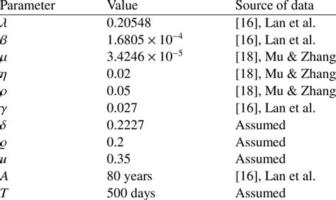 Parameter Values Used In Numerical Simulations Download Scientific