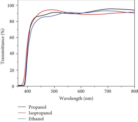 Uv Vis Transmittance Spectra Of The Zno Thin Films With Various