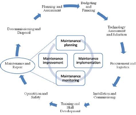 Medical Device Lifecycle Management See Online Version For Colours Download Scientific Diagram