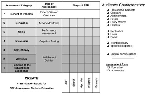 The Create Framework The Classification Rubric For Ebp Assessment