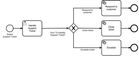 Examples Camunda Bpm Platform Camunda Bpm