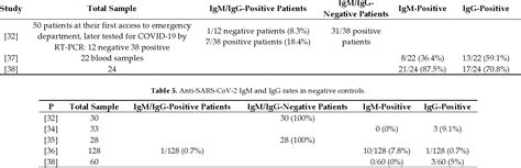 Table 5 From Diagnostic Performance Of Serological Assays In The