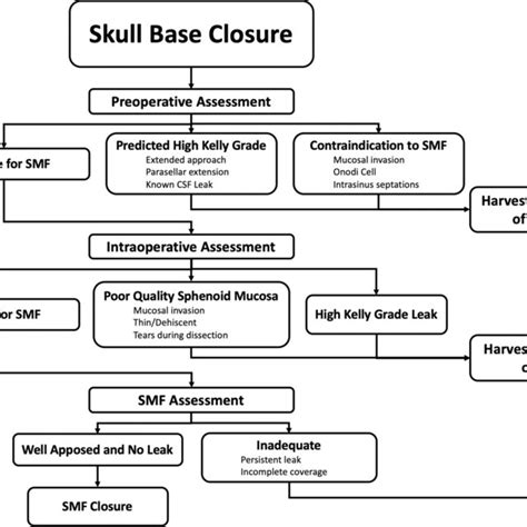 Simplified Algorithm For Skull Base Closure Preoperative And