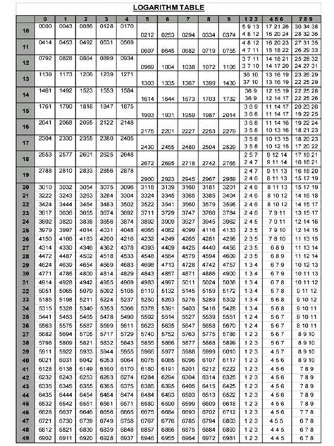 Log Table | PDF