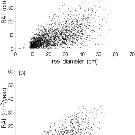 Annual Basal Area Increment Bai Versus Tree Diameter At Breast Height