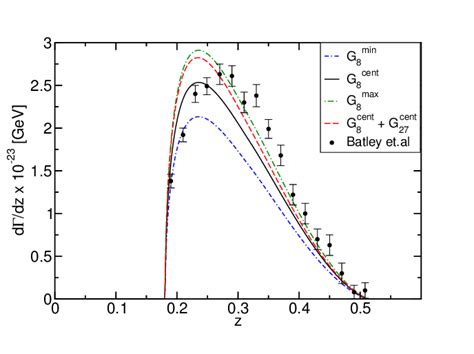 Spectrum for K π e e in the dilepton invariant mass in the