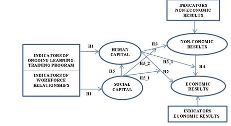 Hypothetical Structural Equation Model Sem Download Scientific Diagram