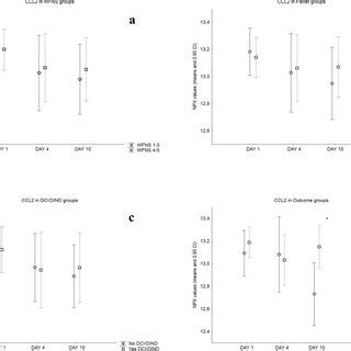 Representative Graphs Of Temporal Pattern Of Expression For Each Group