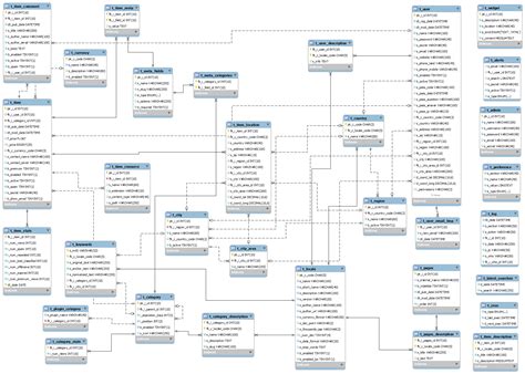 Database Model And Diagram Osclass Documentation And Knowledge Base