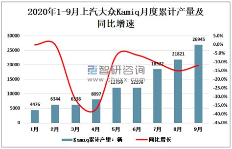 2020年1 9月kamiq产销情况分析：9月产量占suv总产量的0 52 [图] 智研咨询