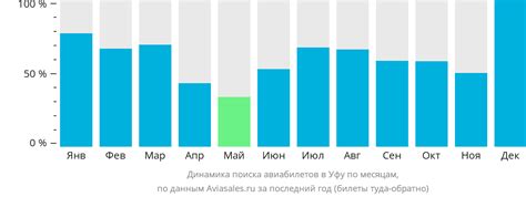 Дешёвые авиабилеты в Уфу (UFA) от 1 720 рублей и распродажи билетов в ...