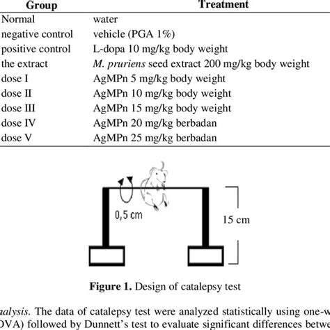 Group distribution for catalepsy test | Download Table