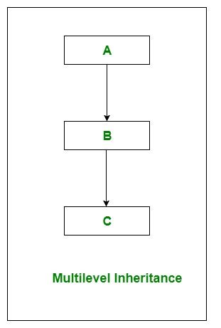 C Inheritance Geeksforgeeks