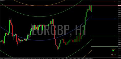 Analisa Teknikal Eur Gbp Pada Time Frame H Februari