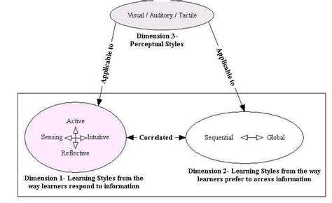 Relationship Between The Three Dimensional Learning Styles Download