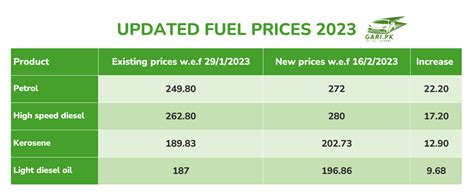 Petrol Price Increase February