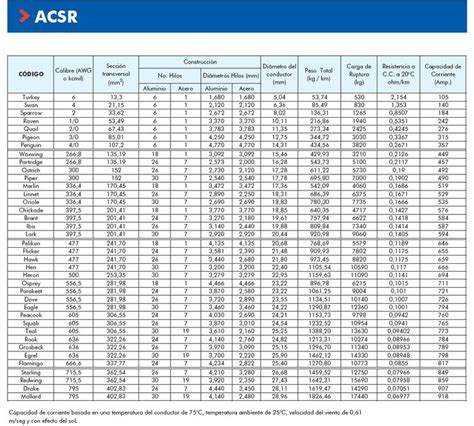 Tabla De Cables Awg