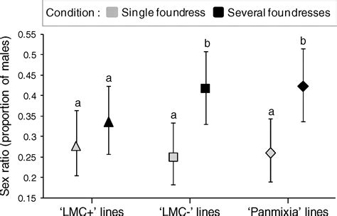 Experimental Evolution Of Reduced Sex Ratio Adjustment Under Local Mate