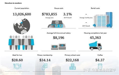 北上广深vs悉尼墨尔本？生活成本大比拼 知乎