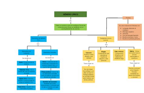 Mapa Conceptual Poema Es Una Composici N Literaria Con Lenguaje