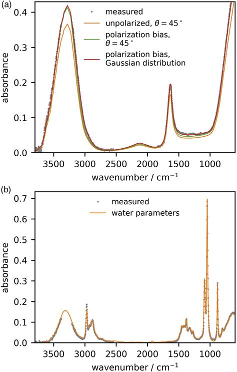 Temperature Dependent Infrared Refractive Index Of Polymers From A