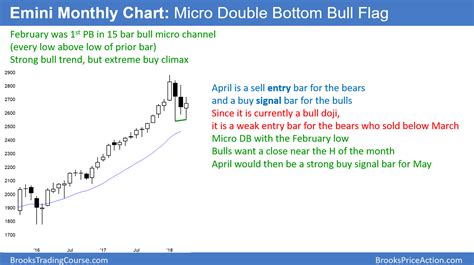 Emini In Triangle Ahead Of FOMC Meeting Despite Strong Earnings