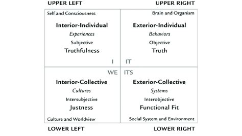 Wilbers 2006 Four Quadrants Download Scientific Diagram