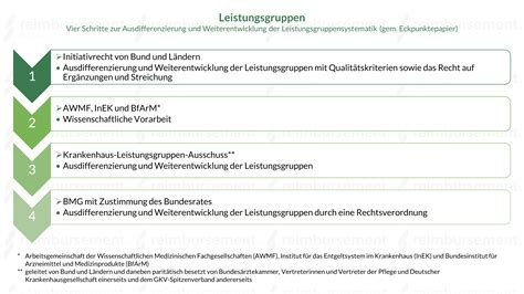 Leistungsgruppen Strukturelle Krankenhausreform