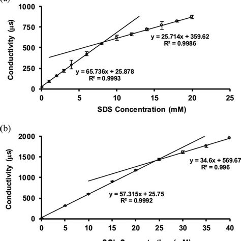 Determination Of The Critical Micelle Concentration Cmc Of Sds And