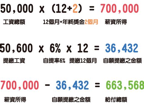 勞工自提退休金金額，應從申報薪資所得總額中全數扣除