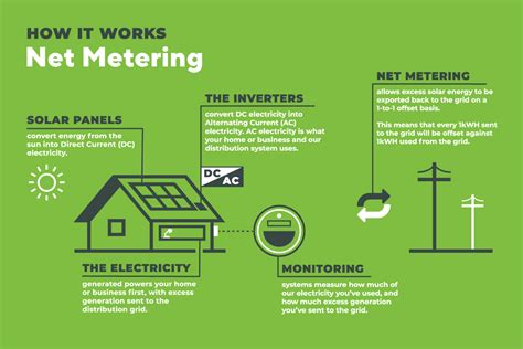 What Is Net Metering And How Does It Work Solar In Buffalo Ny