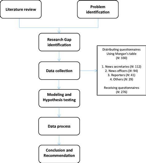 Research Process Flow Diagram