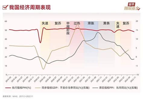 12张图带你了解神秘的周期 1宏观经济学对经济周期的定义经济活动沿着经济发展的总体趋势所经历的有规律的扩张和收缩2关于经济周期的