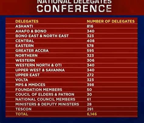 Npp National Delegates Conference Breakdown Of Regional Delegates