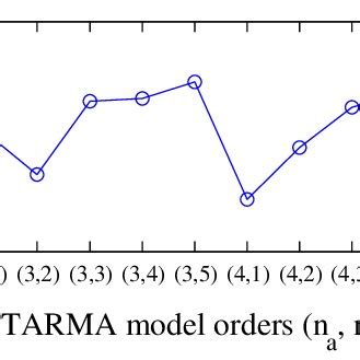 Tarma Modelling Of The El Centro Accelerogram Bic Values For Tarma