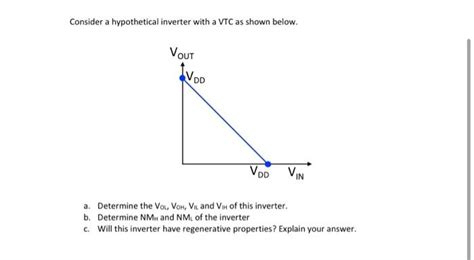 Solved Consider A Hypothetical Inverter With A Vtc As Shown