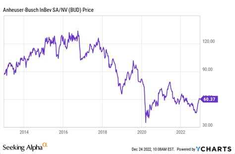 Anheuser-Busch InBev: Significant Upside Potential (NYSE:BUD) | Seeking ...