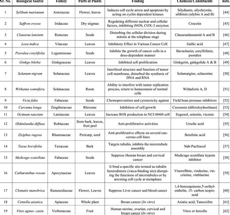 Representative various anticancer herbs and their part used, probable... | Download Scientific ...