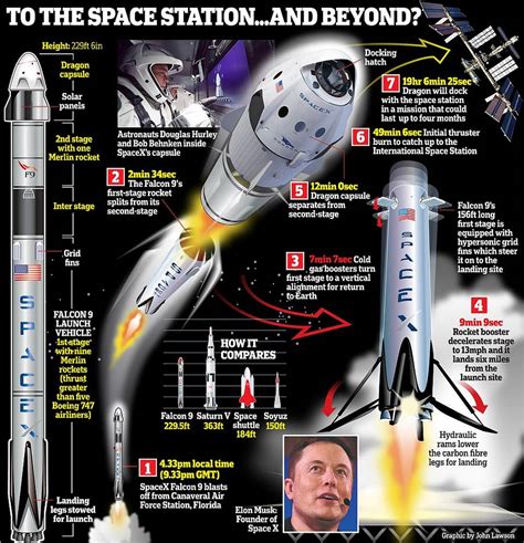 Spacexs Historic Launch With 2 American Astronauts Succeeds Wordlesstech