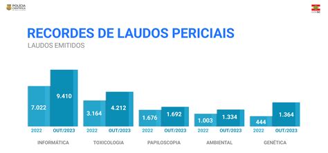 Pol Cia Cient Fica Bate Recordes De Produ O E Supera Resultados